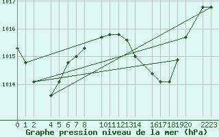 Courbe de la pression atmosphrique pour guilas