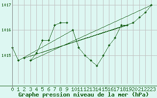 Courbe de la pression atmosphrique pour Antalya-Bolge