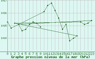 Courbe de la pression atmosphrique pour Isle-sur-la-Sorgue (84)