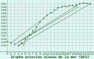 Courbe de la pression atmosphrique pour Rorvik / Ryum