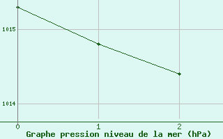 Courbe de la pression atmosphrique pour Sorkappoya