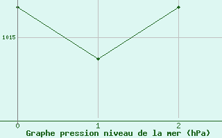 Courbe de la pression atmosphrique pour Sundre