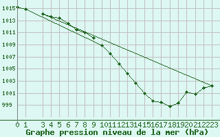 Courbe de la pression atmosphrique pour Llanes