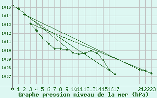 Courbe de la pression atmosphrique pour Hohrod (68)