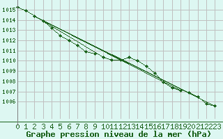 Courbe de la pression atmosphrique pour Bonavista