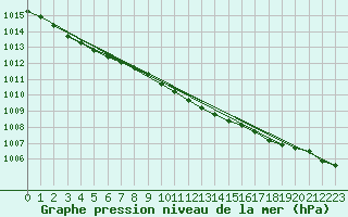 Courbe de la pression atmosphrique pour Kumlinge Kk