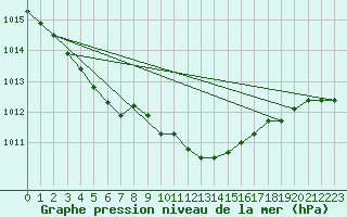 Courbe de la pression atmosphrique pour De Bilt (PB)