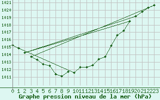 Courbe de la pression atmosphrique pour Anglars St-Flix(12)