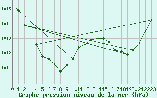 Courbe de la pression atmosphrique pour Rabbit Flat