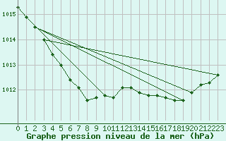 Courbe de la pression atmosphrique pour Ile d