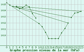 Courbe de la pression atmosphrique pour Straubing