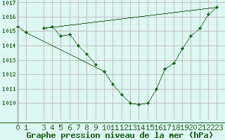 Courbe de la pression atmosphrique pour Weitra