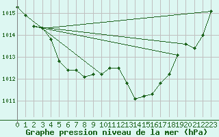 Courbe de la pression atmosphrique pour Saint-Sorlin-en-Valloire (26)