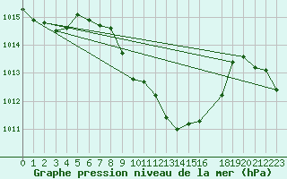 Courbe de la pression atmosphrique pour Zenica