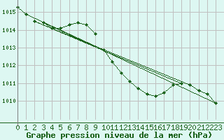 Courbe de la pression atmosphrique pour Akrotiri