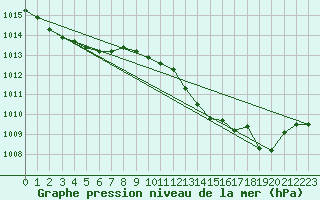 Courbe de la pression atmosphrique pour Lige Bierset (Be)