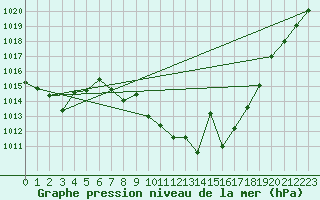 Courbe de la pression atmosphrique pour Yecla