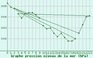 Courbe de la pression atmosphrique pour Roches Point