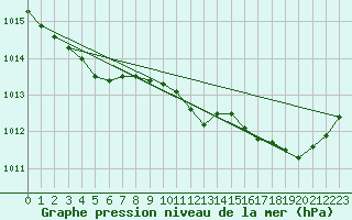 Courbe de la pression atmosphrique pour Lamballe (22)
