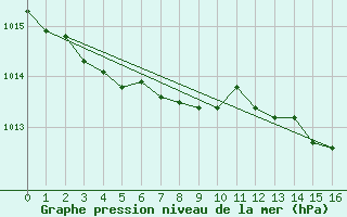 Courbe de la pression atmosphrique pour Nyhamn