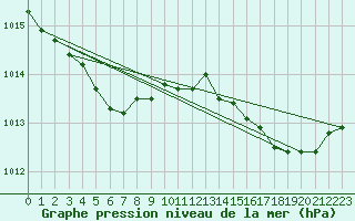 Courbe de la pression atmosphrique pour Jussy (02)
