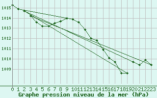 Courbe de la pression atmosphrique pour Dax (40)