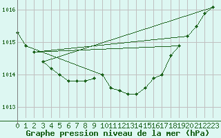 Courbe de la pression atmosphrique pour Harzgerode