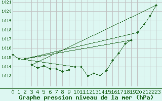 Courbe de la pression atmosphrique pour Braunlage