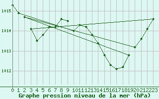 Courbe de la pression atmosphrique pour Brion (38)