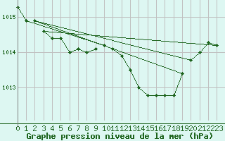 Courbe de la pression atmosphrique pour Retie (Be)