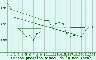 Courbe de la pression atmosphrique pour Herserange (54)