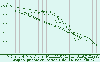 Courbe de la pression atmosphrique pour Shoream (UK)