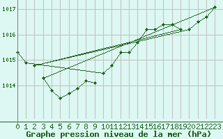 Courbe de la pression atmosphrique pour Orly (91)