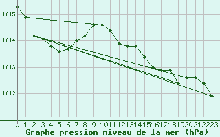Courbe de la pression atmosphrique pour Herstmonceux (UK)
