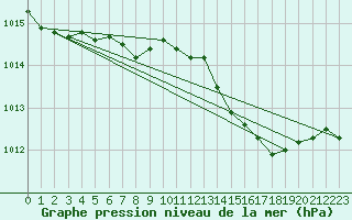 Courbe de la pression atmosphrique pour Baye (51)