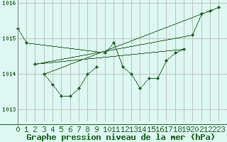 Courbe de la pression atmosphrique pour Pontevedra