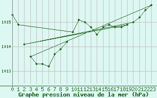 Courbe de la pression atmosphrique pour Mona