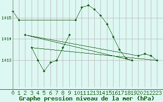 Courbe de la pression atmosphrique pour Connerr (72)