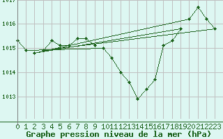 Courbe de la pression atmosphrique pour Nyon-Changins (Sw)