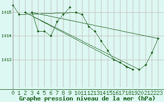 Courbe de la pression atmosphrique pour Pau (64)