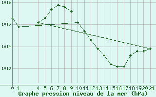 Courbe de la pression atmosphrique pour Alsancak