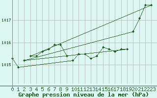 Courbe de la pression atmosphrique pour Saint-Hubert (Be)