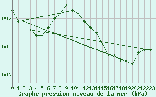 Courbe de la pression atmosphrique pour Herstmonceux (UK)
