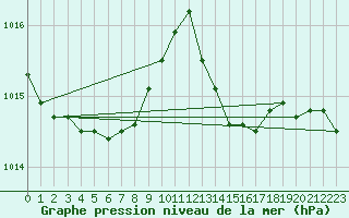 Courbe de la pression atmosphrique pour Chailles (41)
