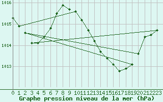 Courbe de la pression atmosphrique pour Murcia