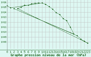 Courbe de la pression atmosphrique pour Herstmonceux (UK)