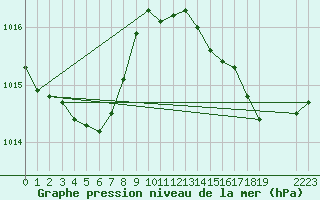 Courbe de la pression atmosphrique pour Frontenac (33)