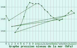 Courbe de la pression atmosphrique pour Sagres