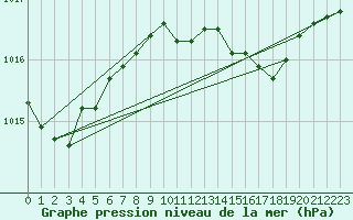 Courbe de la pression atmosphrique pour Camborne