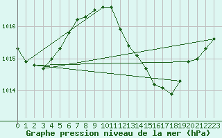 Courbe de la pression atmosphrique pour Gibraltar (UK)